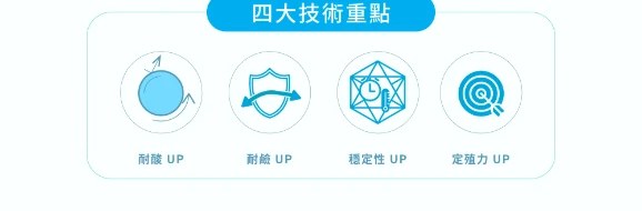 伏甯益生菌四大技術重點圖示:耐酸 UP、耐鹼 UP、穩定性 UP、定殖力 UP
